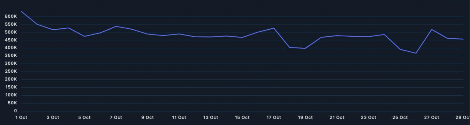 Nansen’in Blockchain Verileri