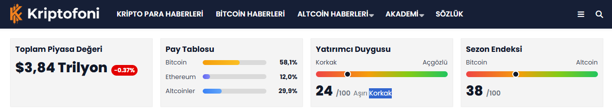 Yatırımcı Duygusu 24 Seviyesinde ve Aşırı Korku Durumunu Belirtiyor