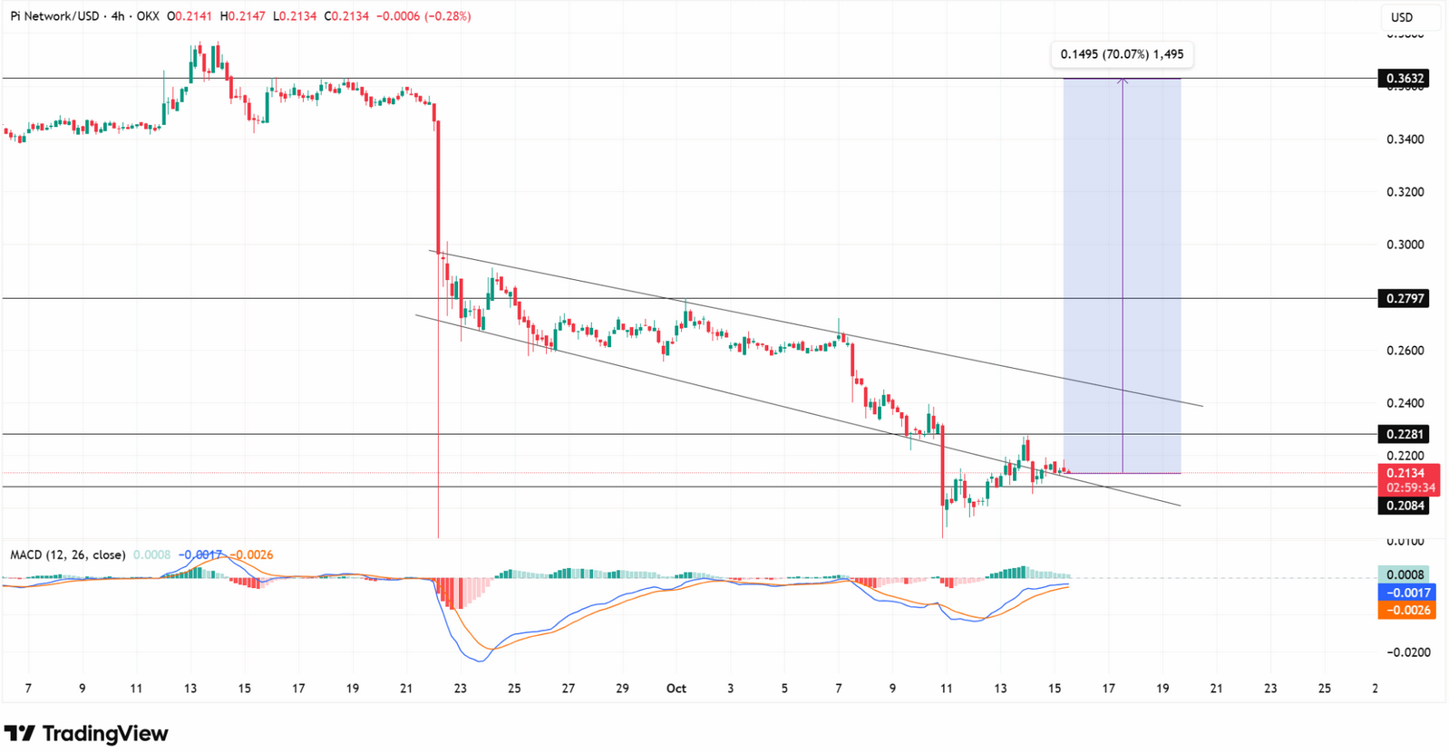 Pi Coin Fiyat Grafiği
