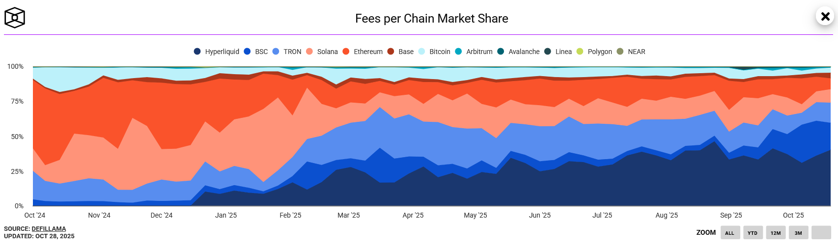 Solana Geride Kaldı: Hyperliquid ve BNB Chain Türev İşlemlerde Zirveye Çıktı - 1