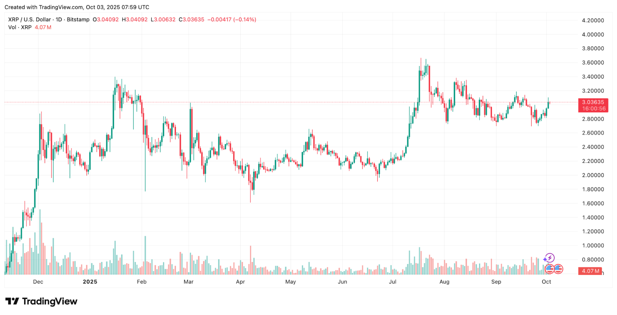 XRP Fiyat Grafiği