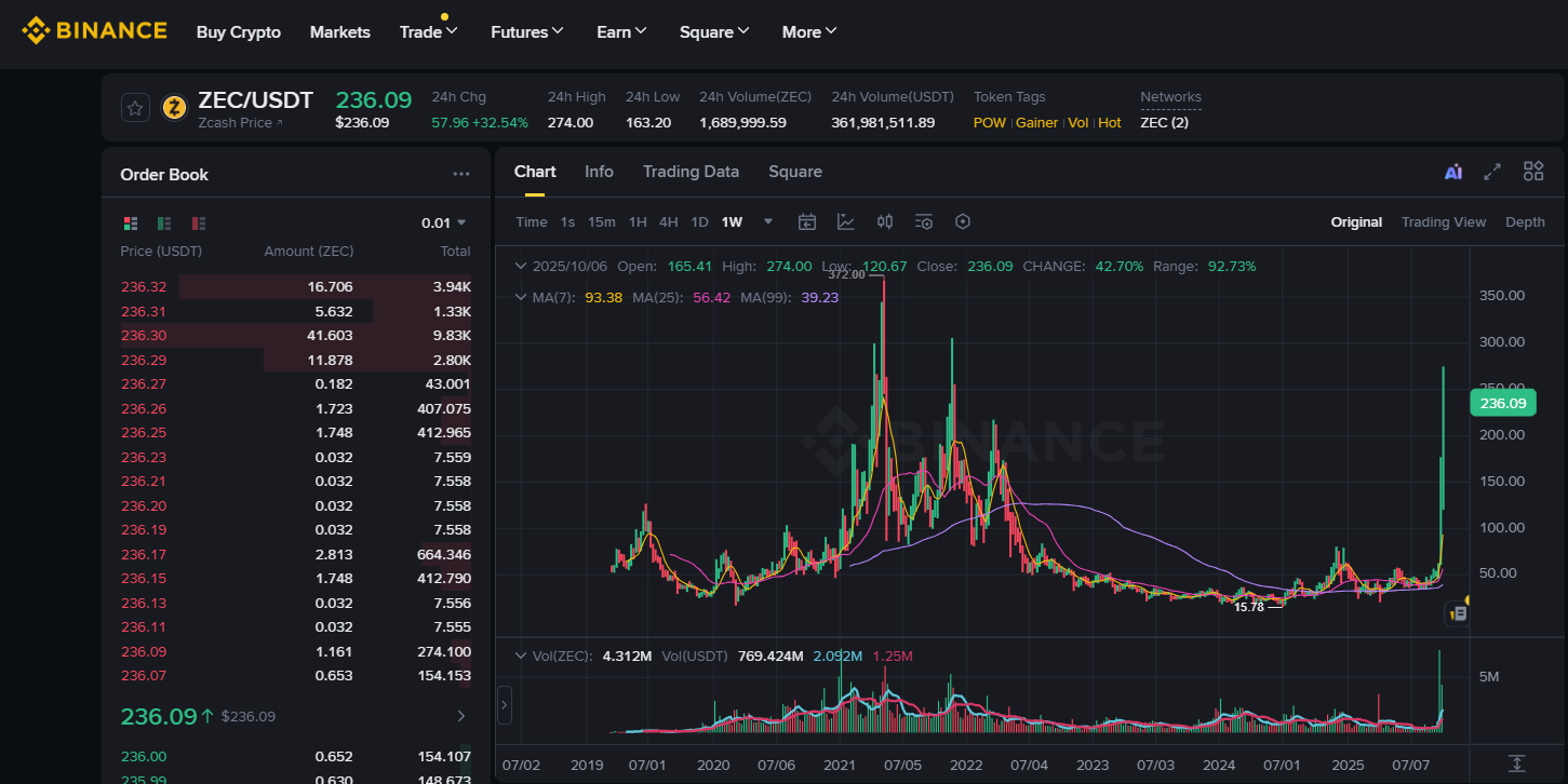 Altcoin Zcash Fiyat Grafiği