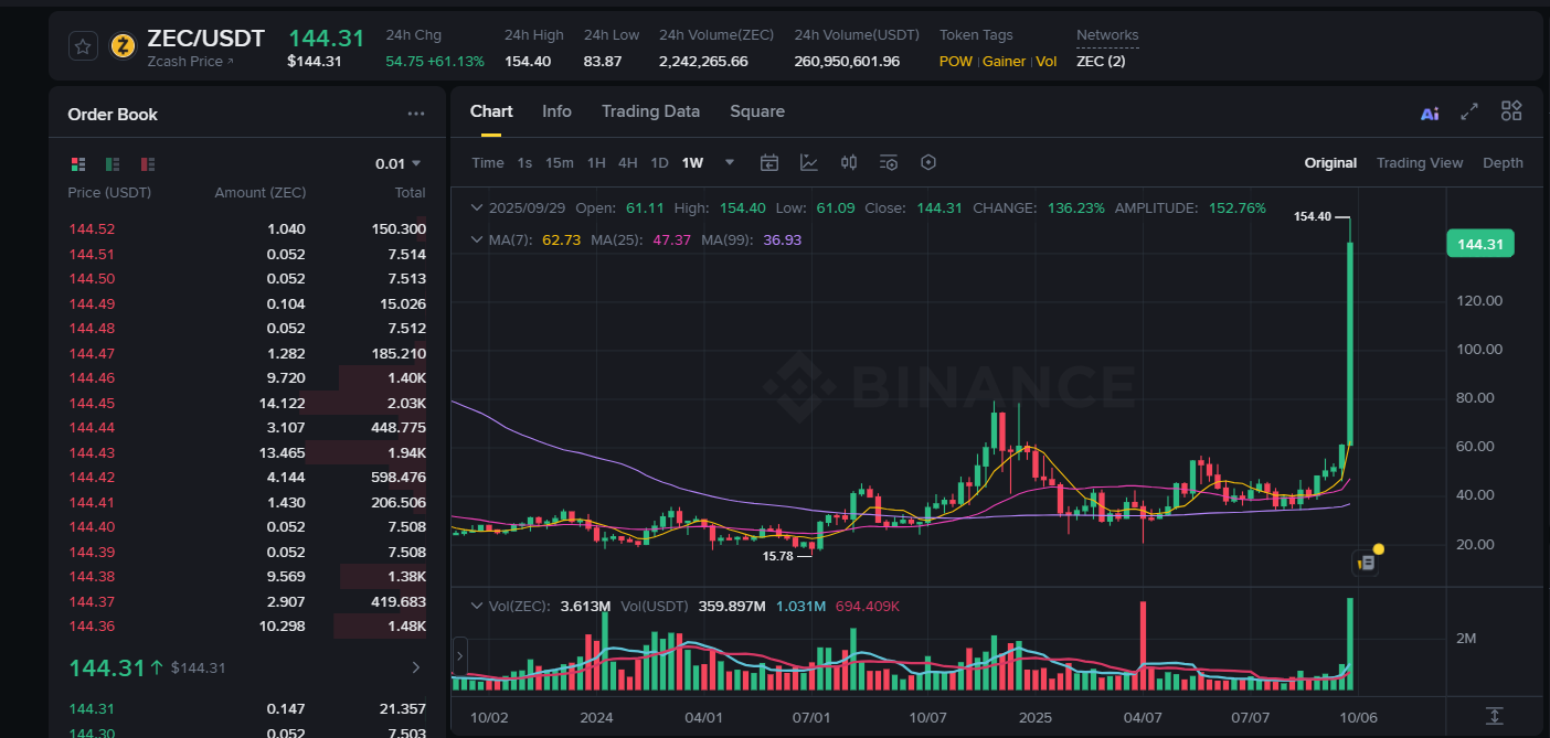 Altcoin Zcash (ZEC) Binance’te İlk Sıraya Yerleşti: Sırada Ne Var? - 1