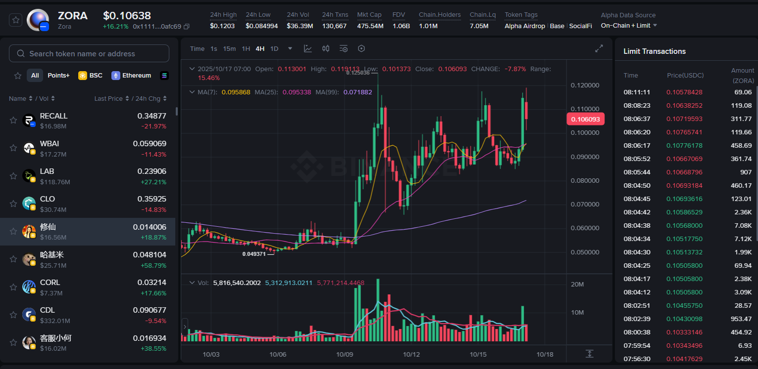 Altcoin Zora Fiyat Grafiği