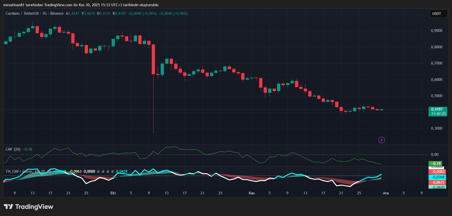 ADA Chaikin Money Flow Metiği