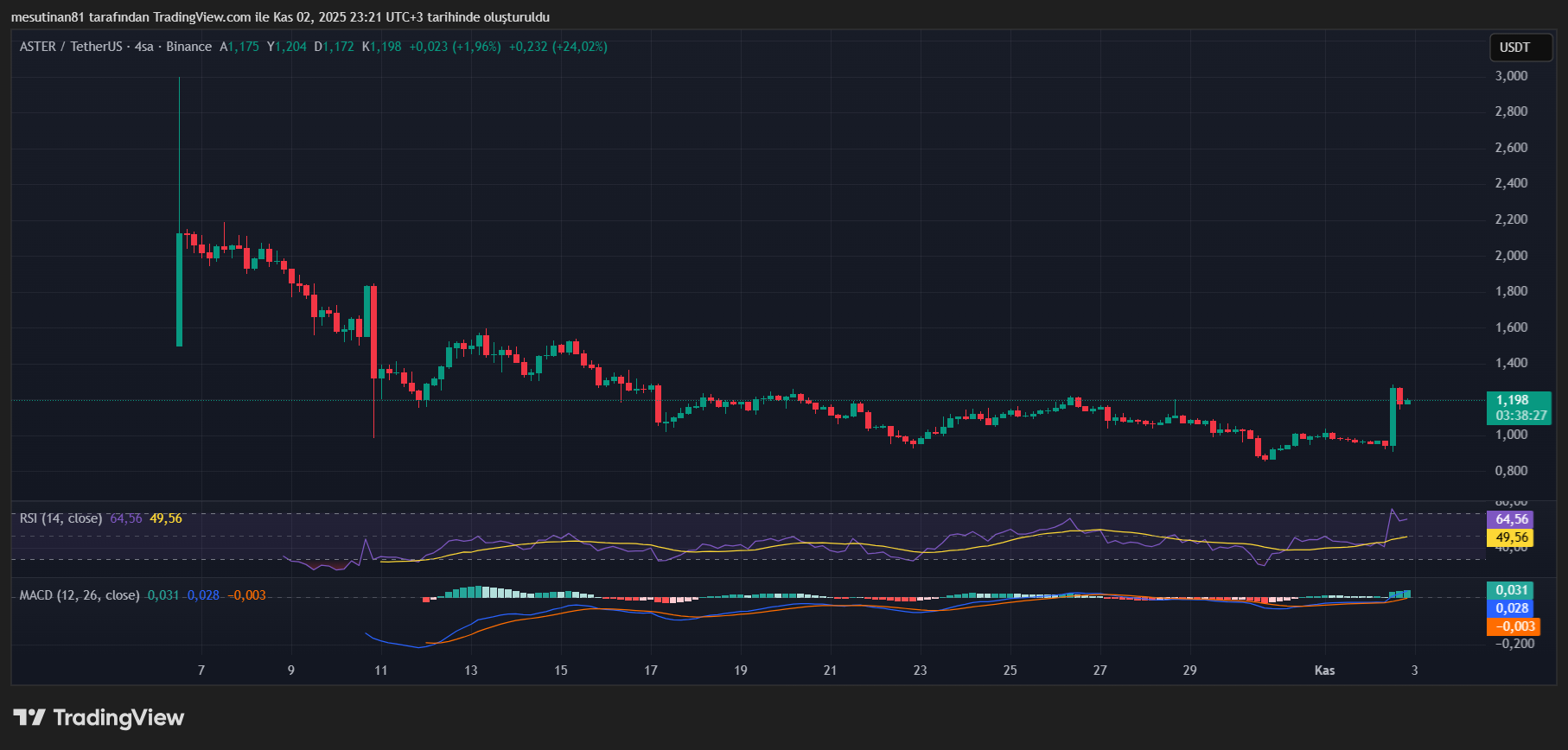 Altcoin ASTER Fiyat Grafiği