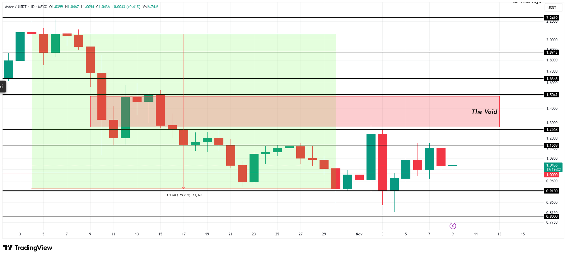 Aster Fiyat Grafiği