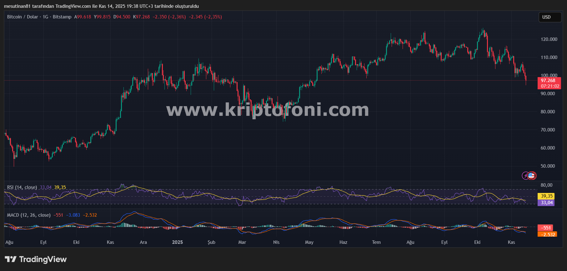 Bitcoin Fiyat Grafiği