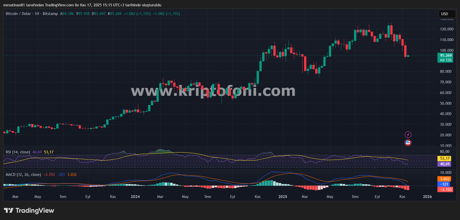 Bitcoin Fiyat Grafiği