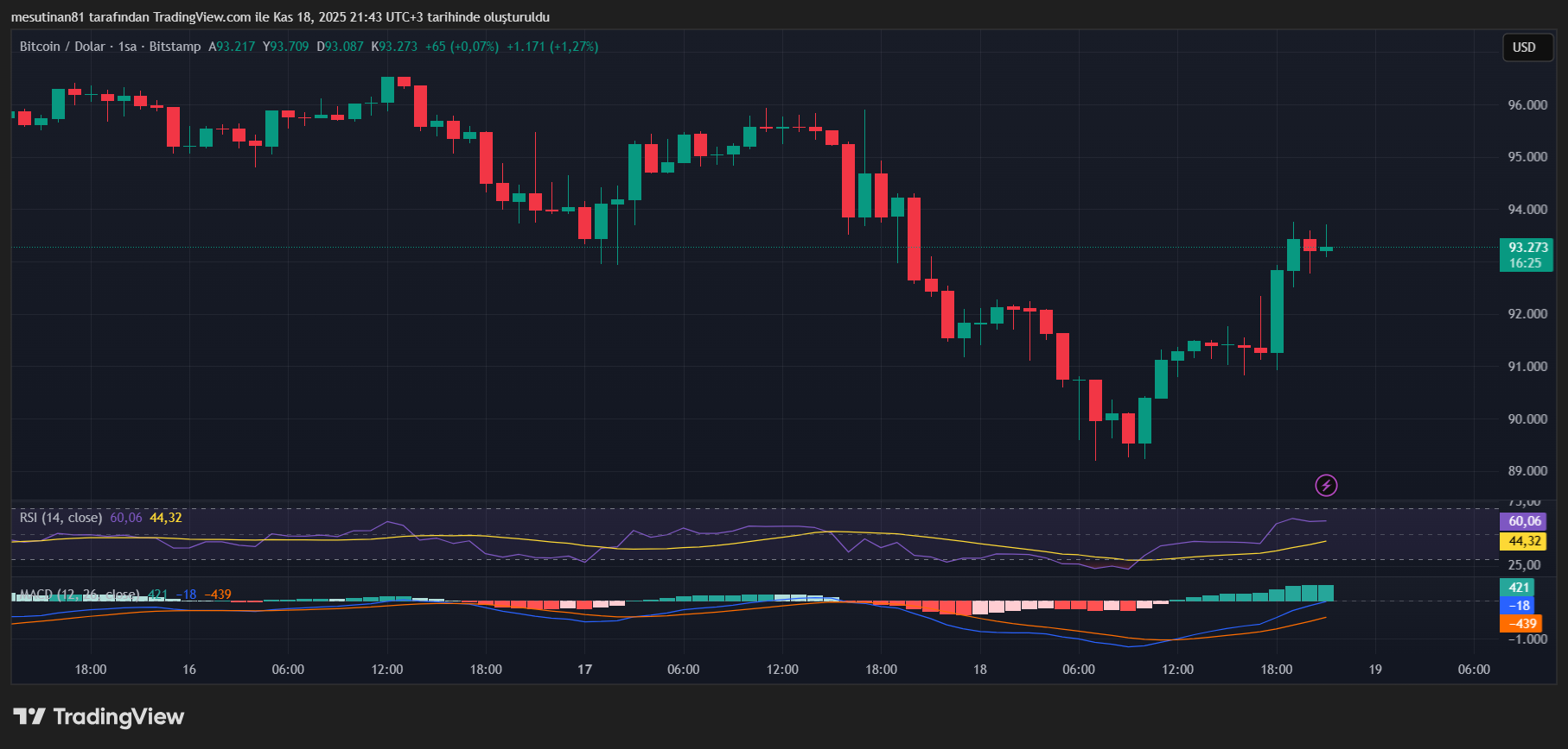 Bitcoin Fiyat Grafiği