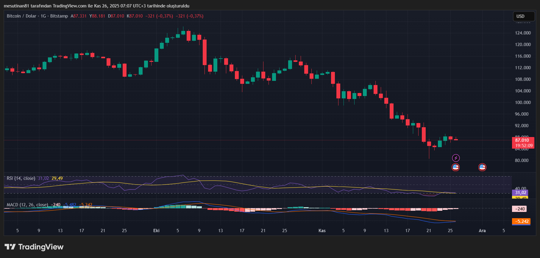 Bitcoin Fiyat Grafiği