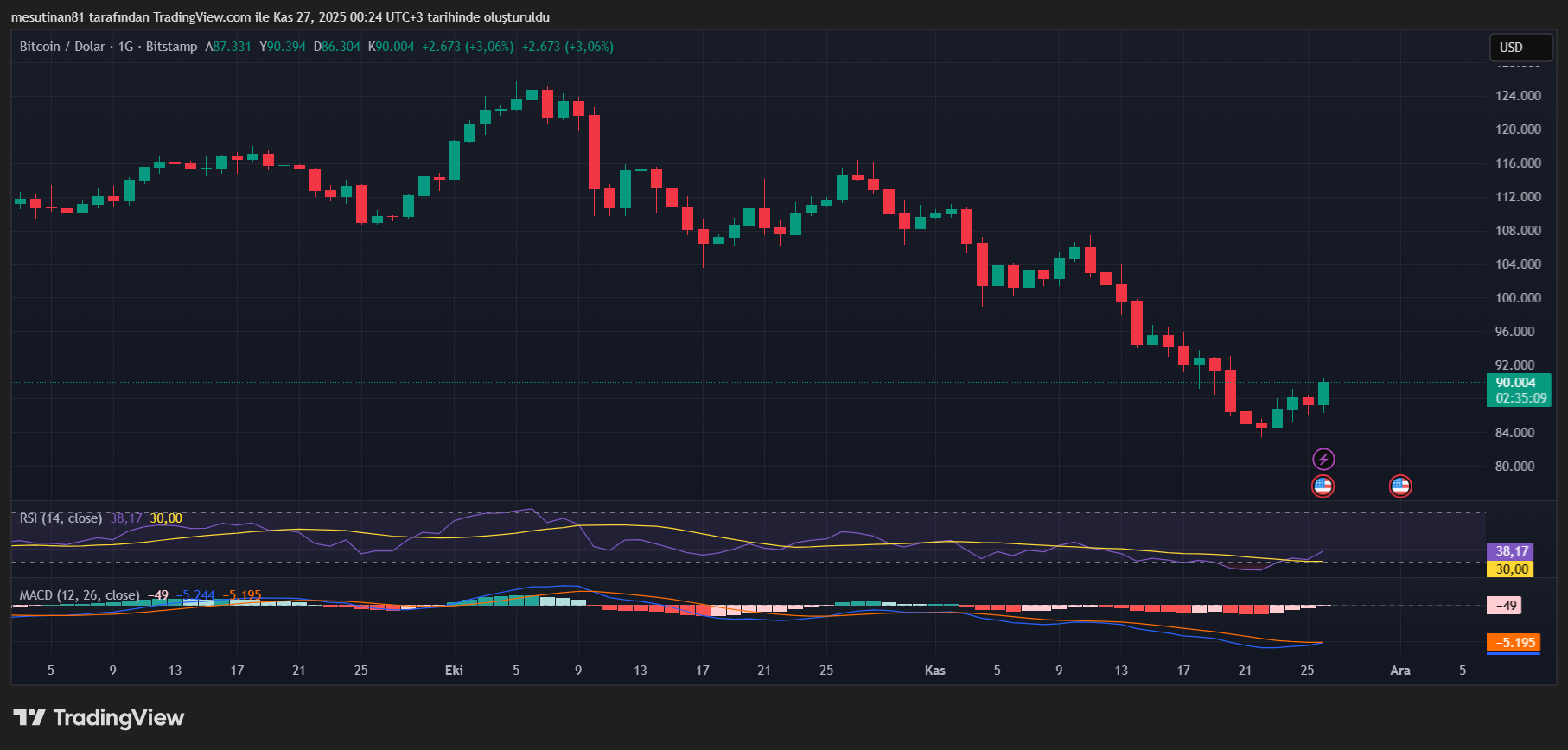 Bitcoin Yeniden 90 Bin Doları Aştı: V Dönüşü Olacak mı? - 1