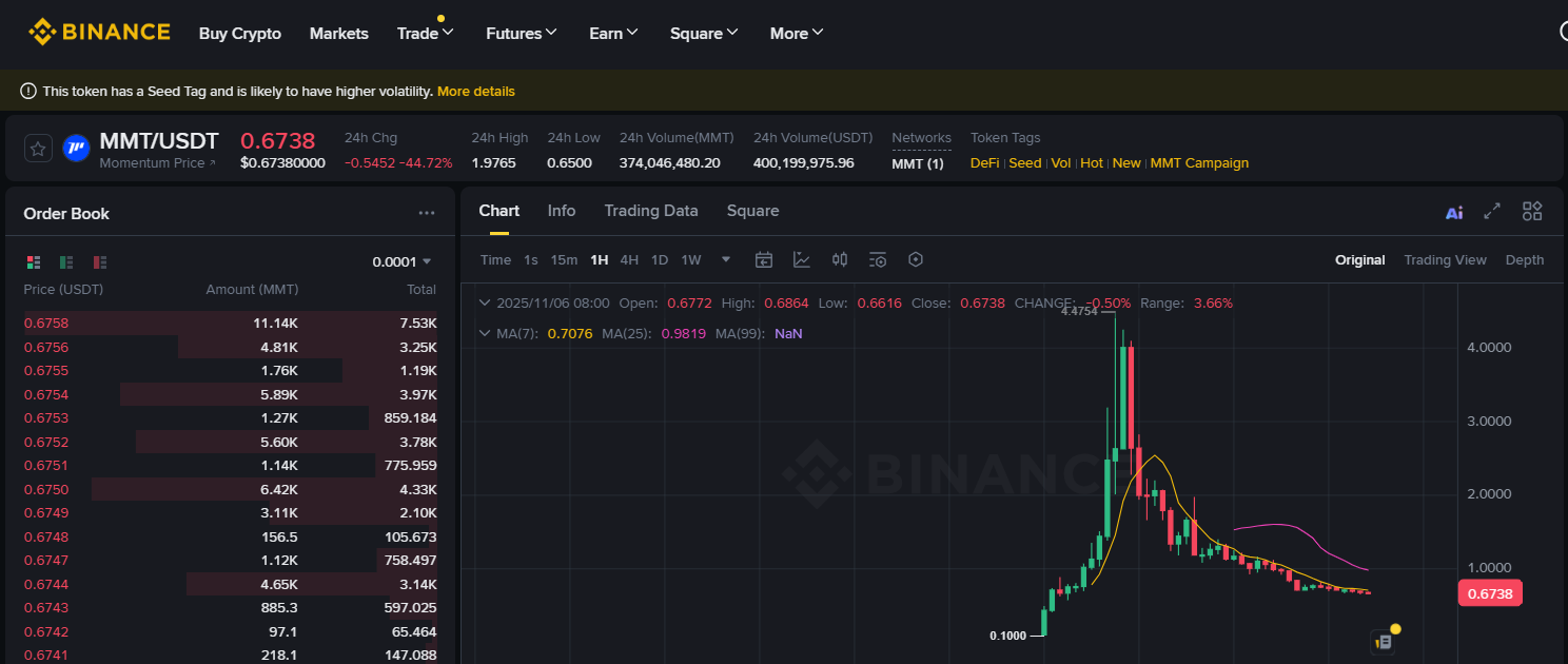 Binance MMT Token Fiyatı