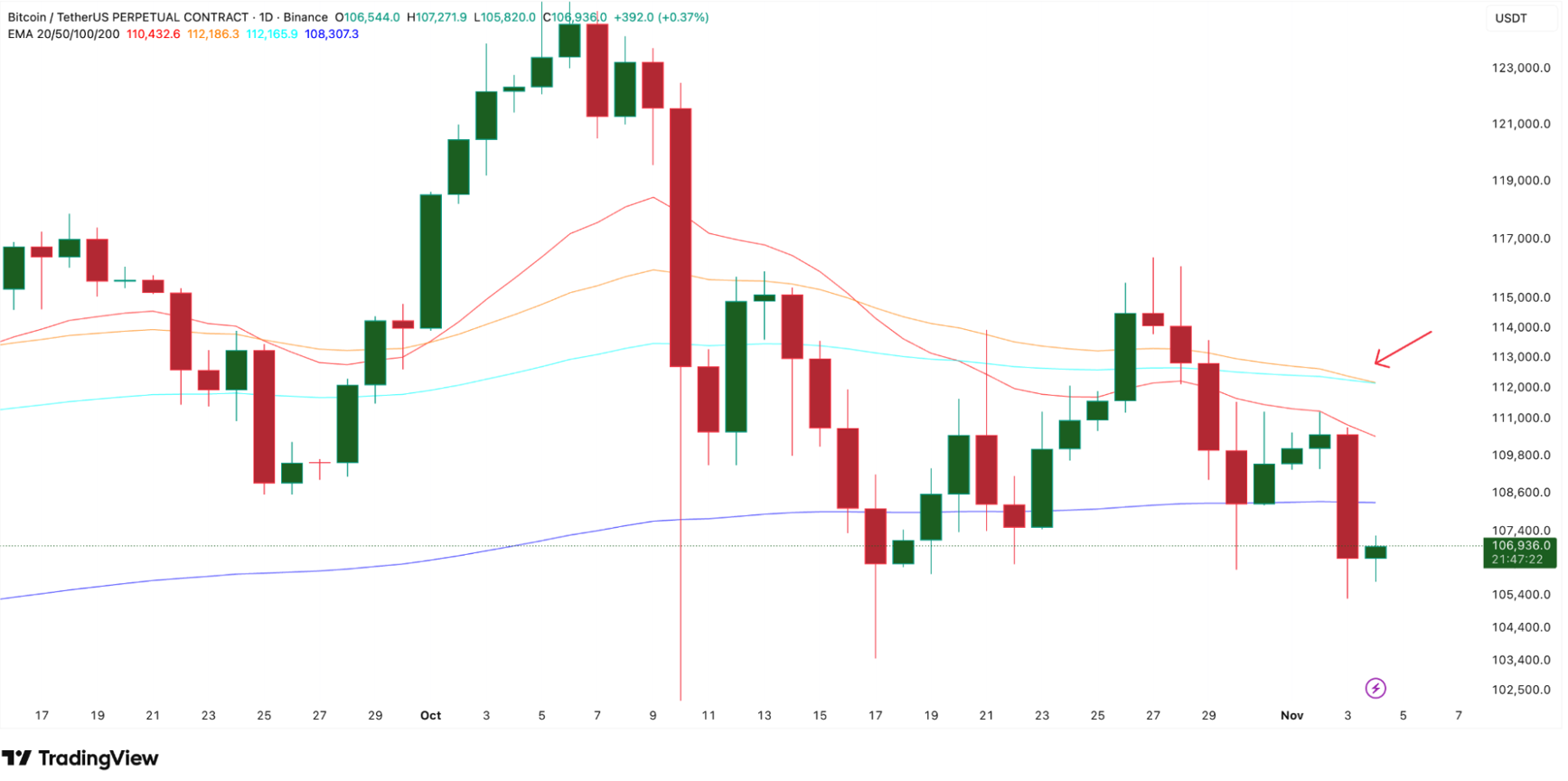 Bitcoin Fiyat Grafiği