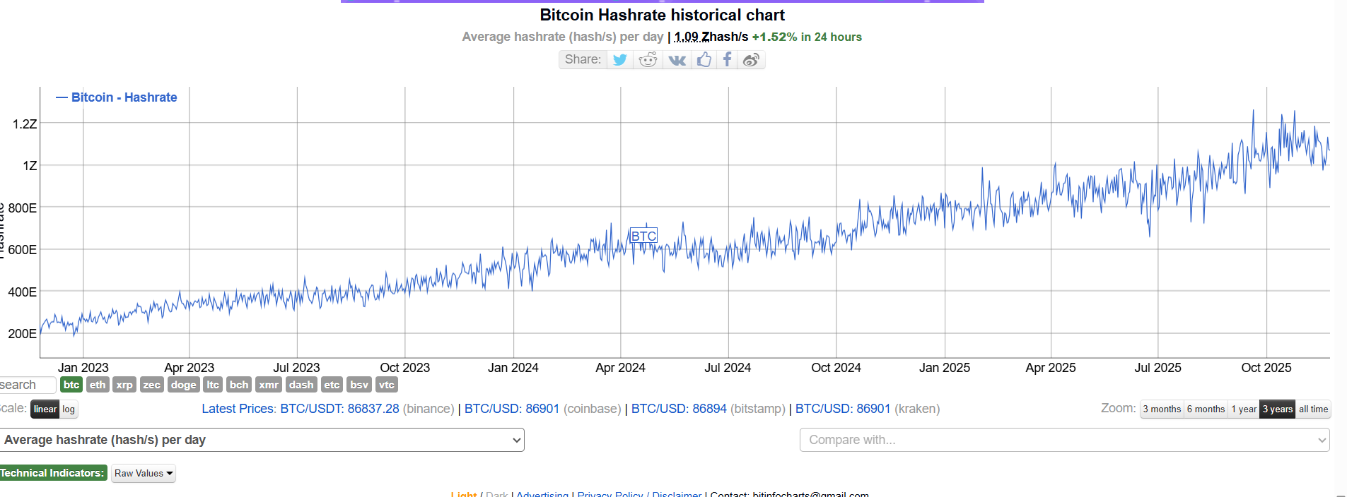 Bitinfocharts Bitcoin Hashrate Verisi