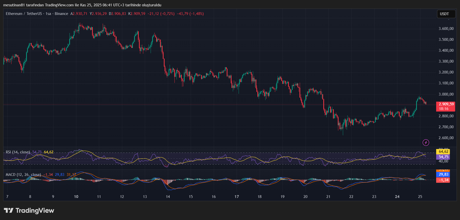 Ethereum Fiyat Grafiği