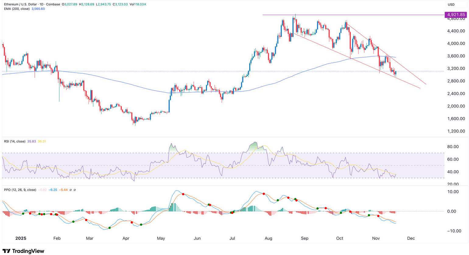 Ethereum Fiyat Grafiği