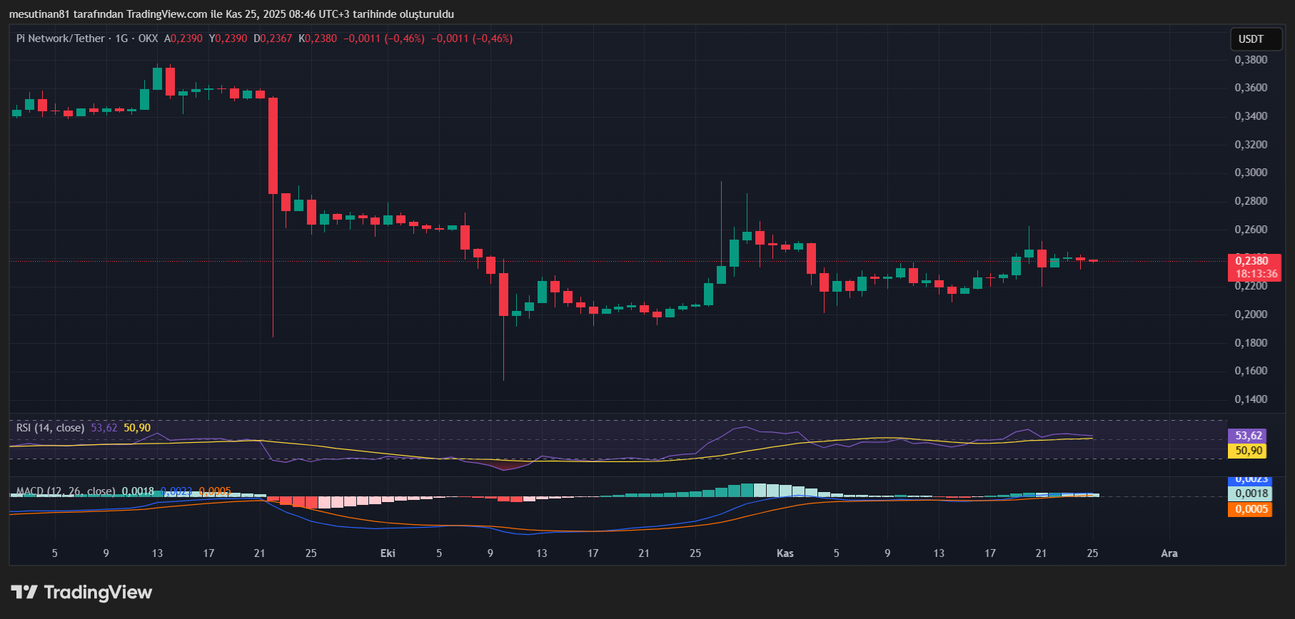 Pi Coin Fiyat Grafiği