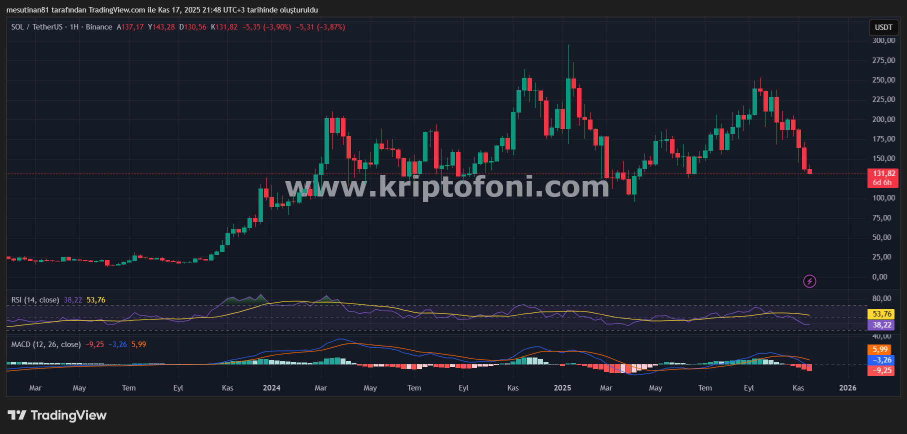 Solana Fiyat Grafiği