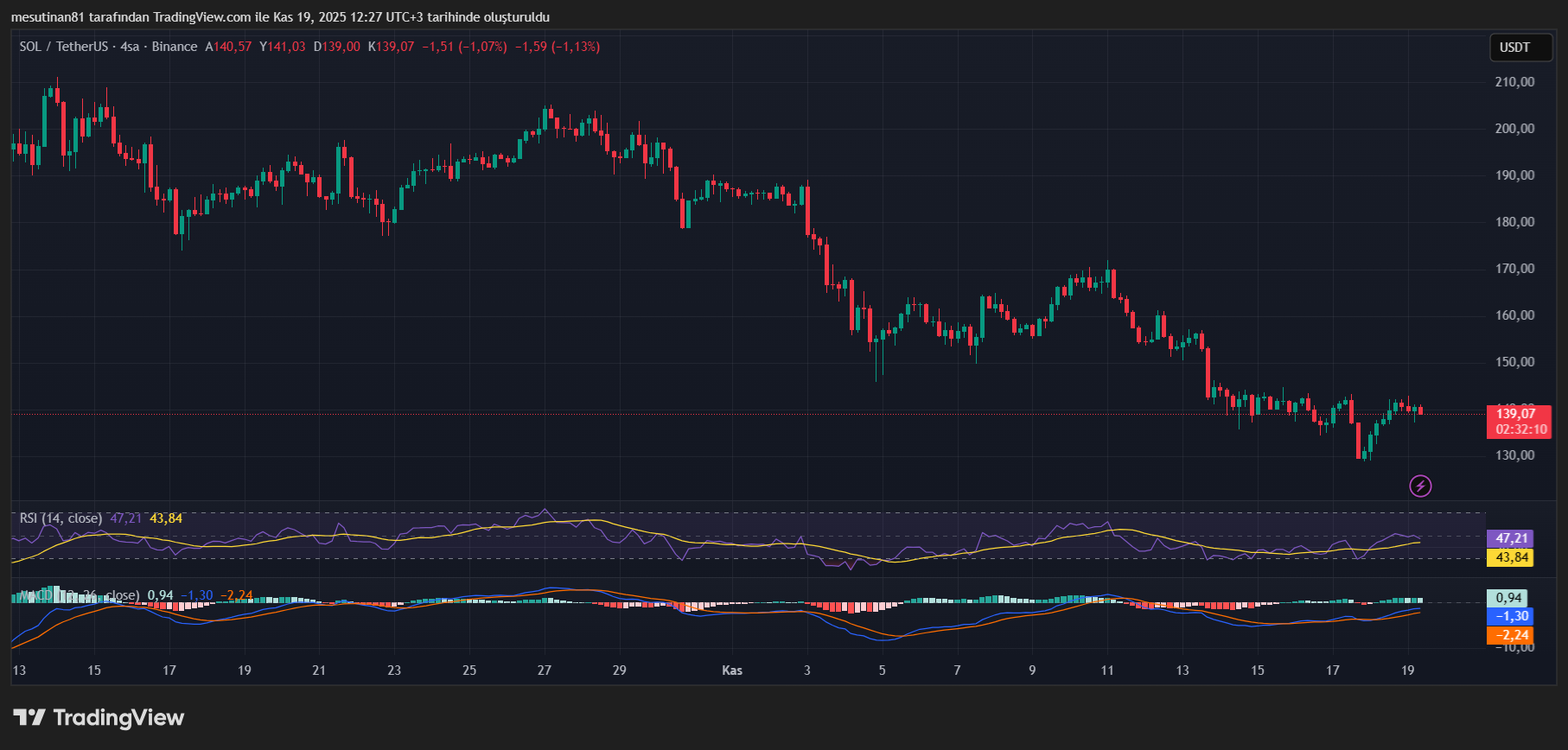 Solana Fiyat Grafiği