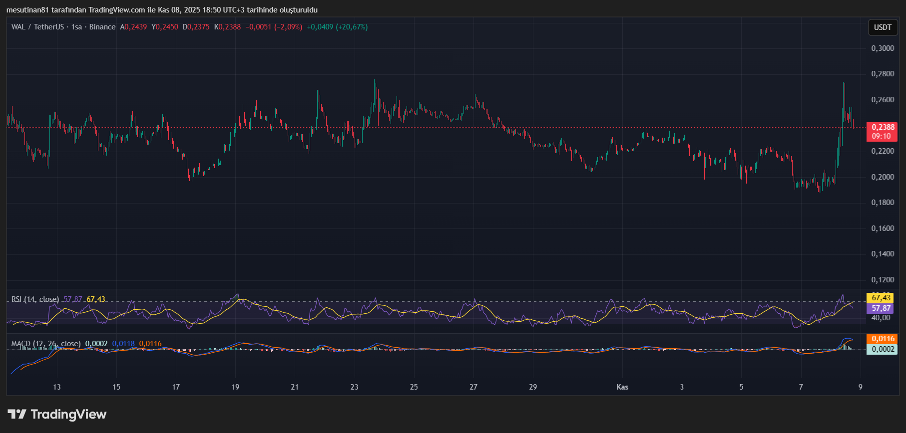 Atcoin Walrus (WAL) Fiyat Grafiği