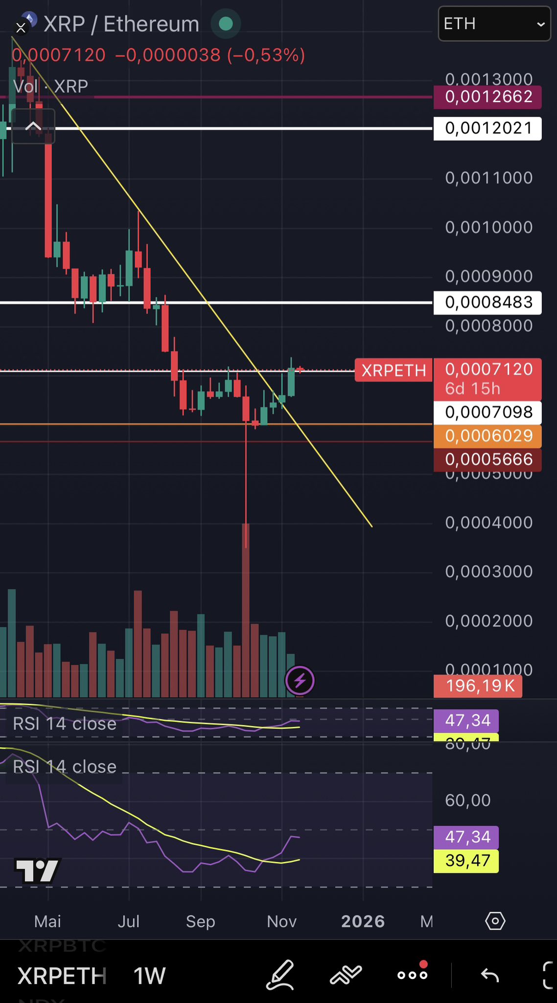 Analistin Paylaştığı XRP/ETH Grafiği