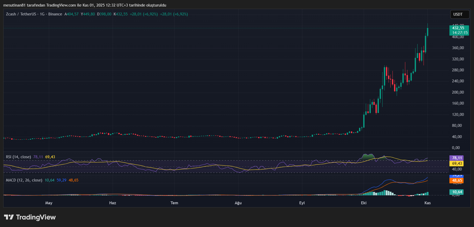 Altcoin Zcash (ZEC) Fiyat Grafiği