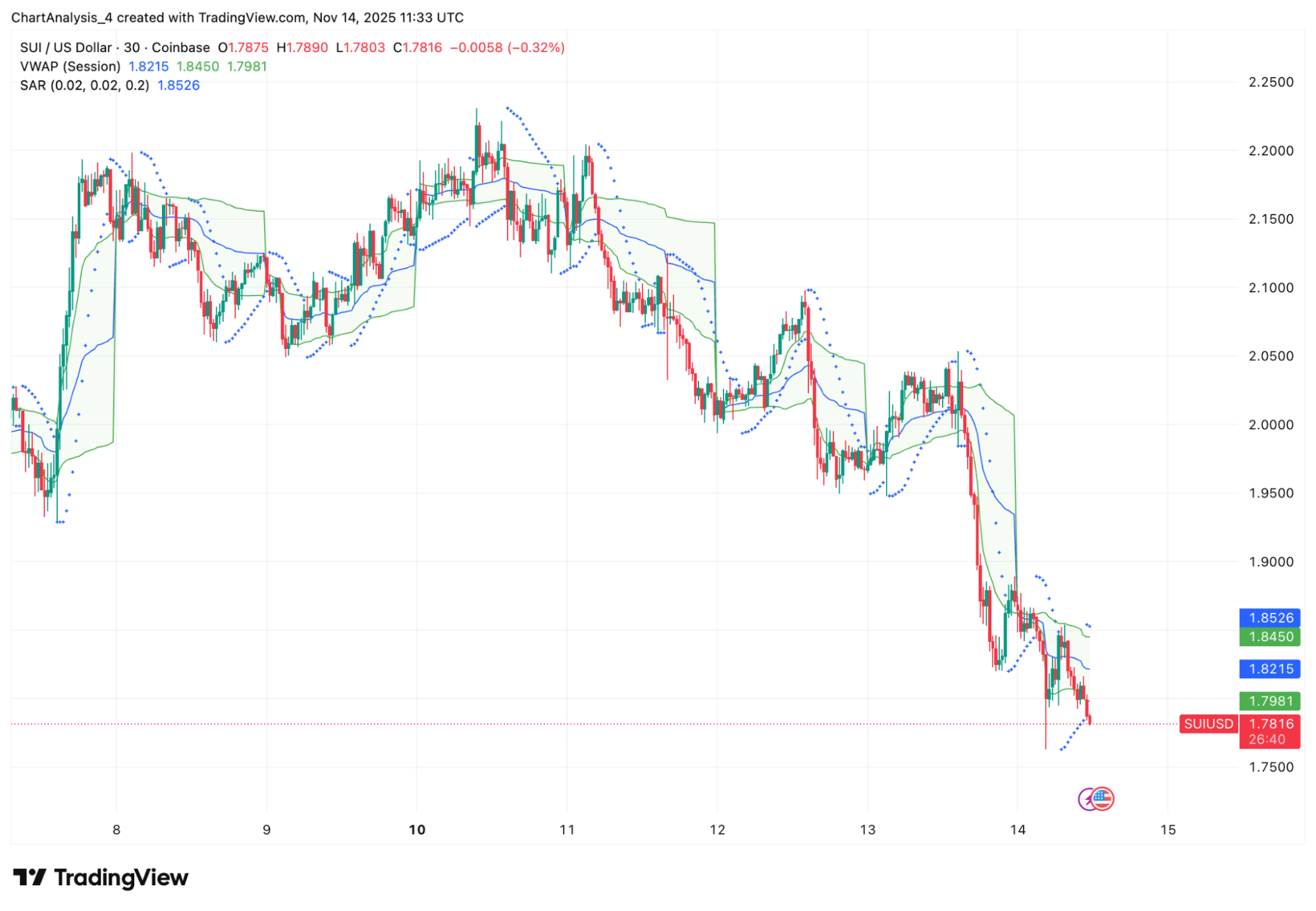 Sui İçin En Kötüsü Gelmememiş Olabilir: 1 Dolar Riskine Karşı İki Umut Her Şeyi Değiştirebilir - 2