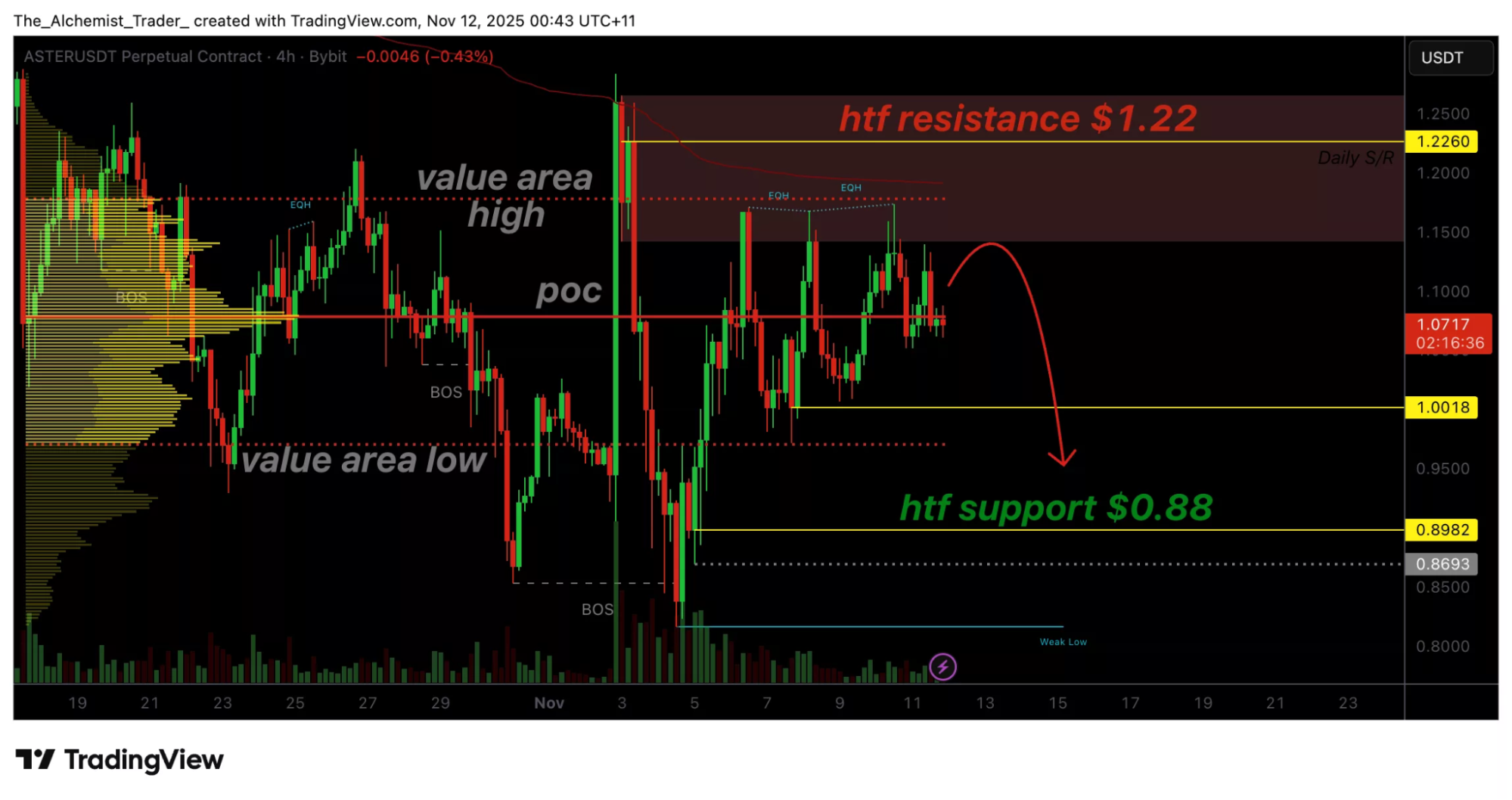 Aster Destek ve Direnç Seviyeleri