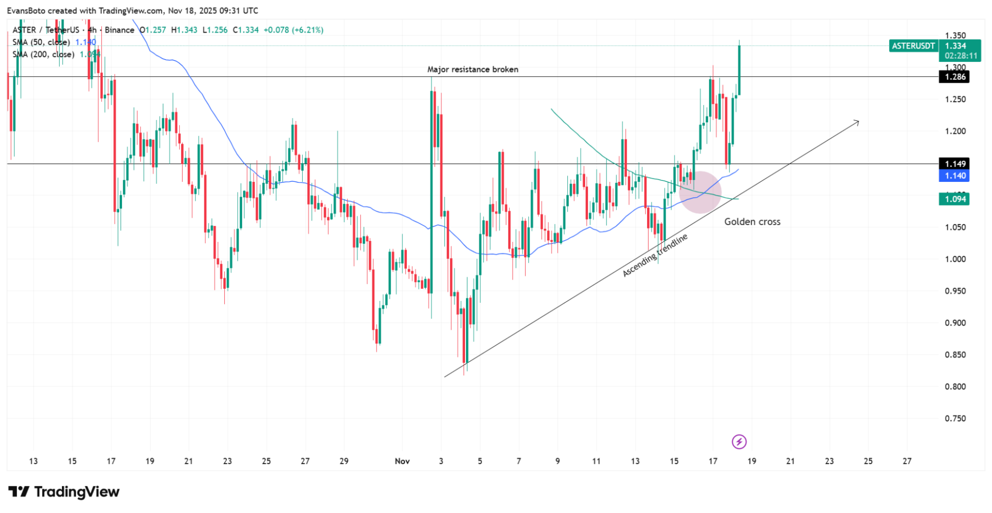 Aster Fiyat Grafiği