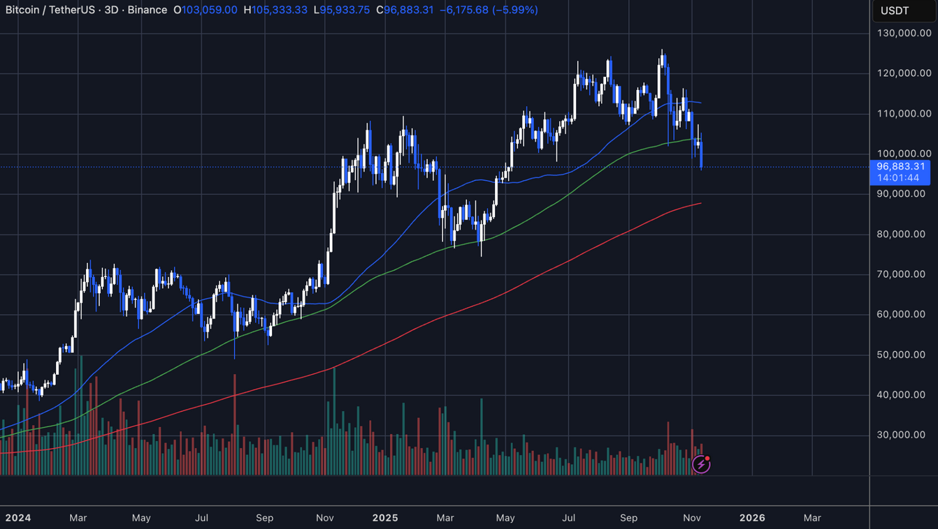 Bitcoin Fiyat Grafiği