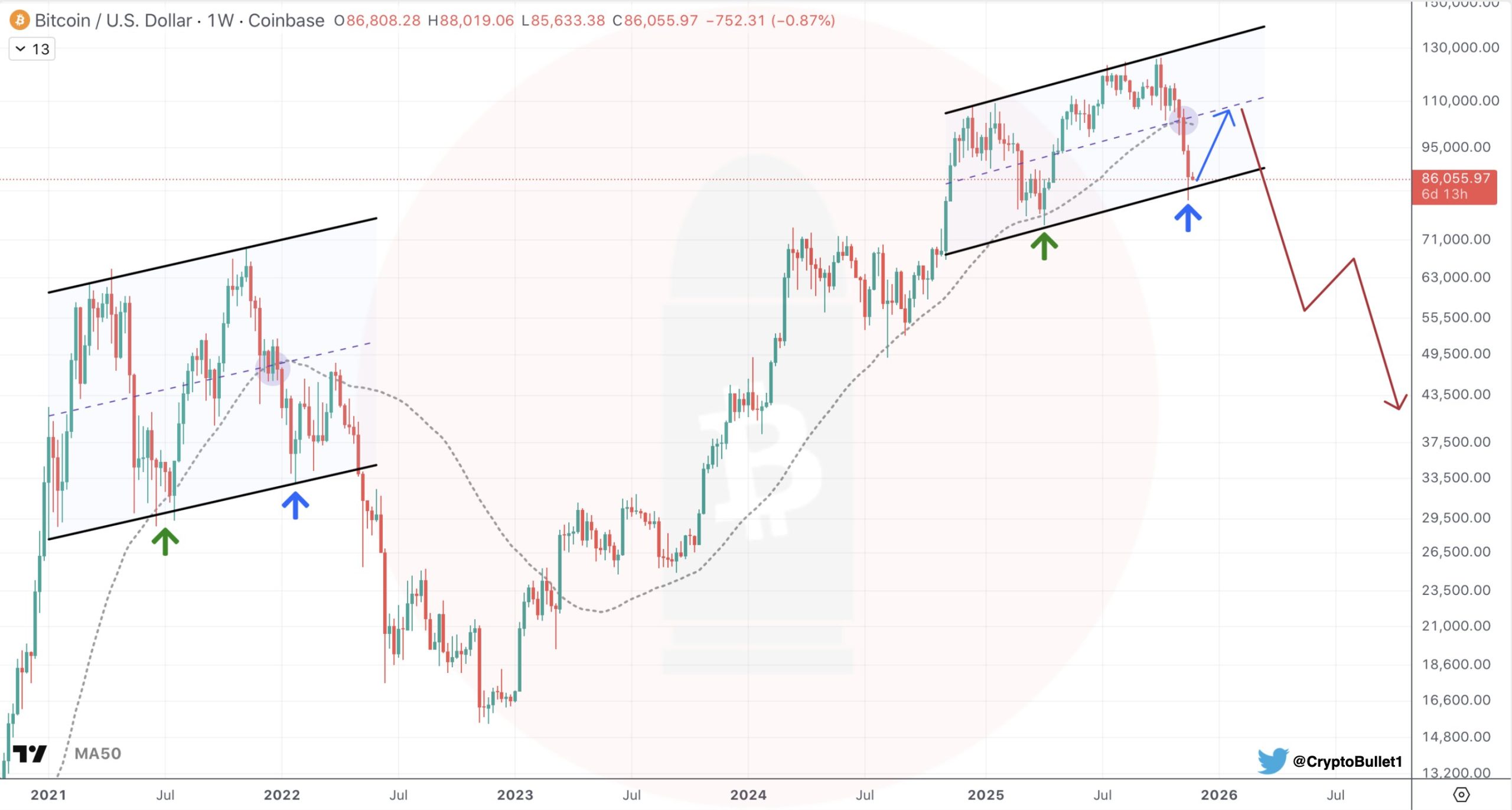 Analistin Paylaştığı Grafik