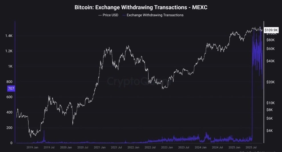 CryptoQuant verileri, MEXC