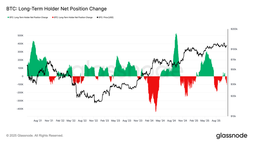 Glassnode Bitcoin Uzun Vadeli Sahipler Net Pozisyon Değişimi Grafiği