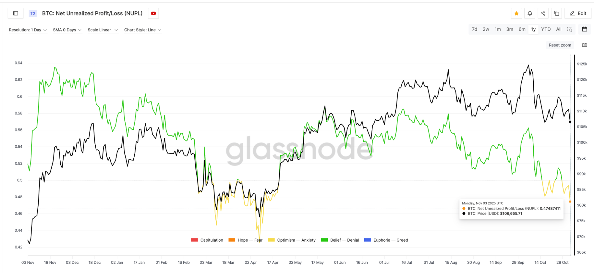 Glassnode Bitcoin NUPL Verisi