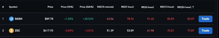 DASH ve Zcash RSI Verisi