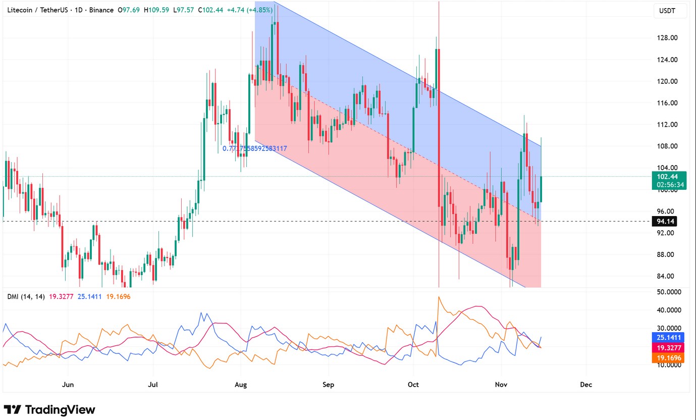 Litecoin Günlük Grafik