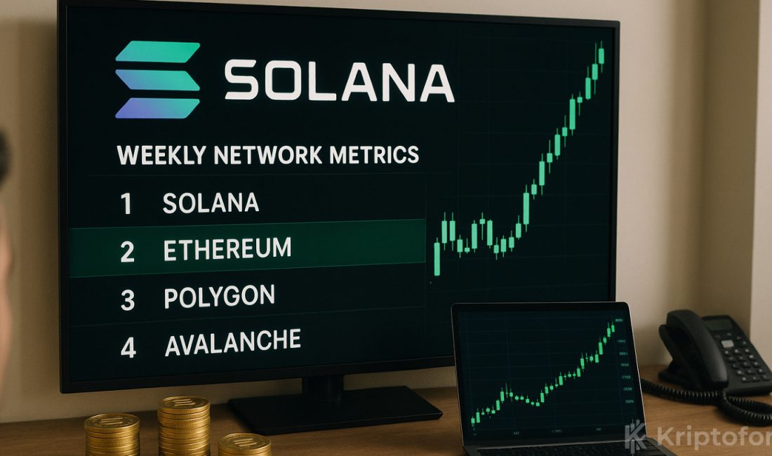Merakla Beklenen Metrikte Solana Haftayı Zirvede Kapattı Solana, 7 günde 424,7 milyon işlemle zirvede kalırken Base %20