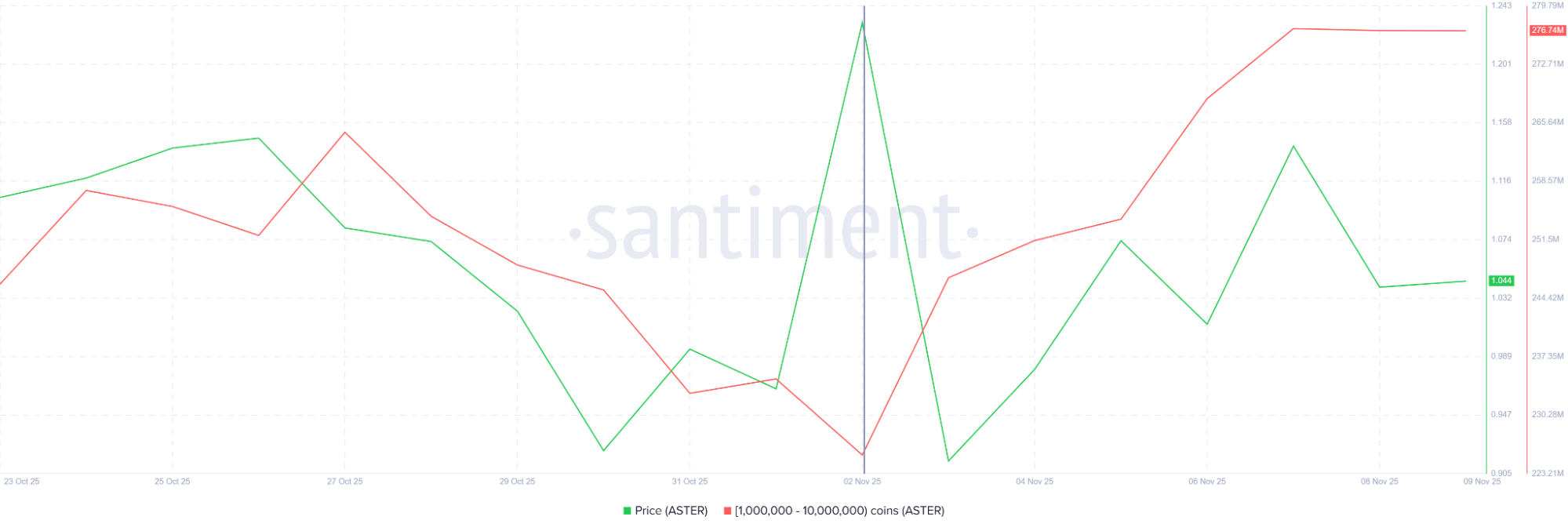 Santiment ASTER Verisi