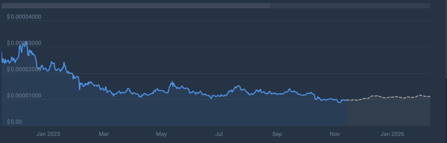 Shiba Inu Fiyat Tahmini