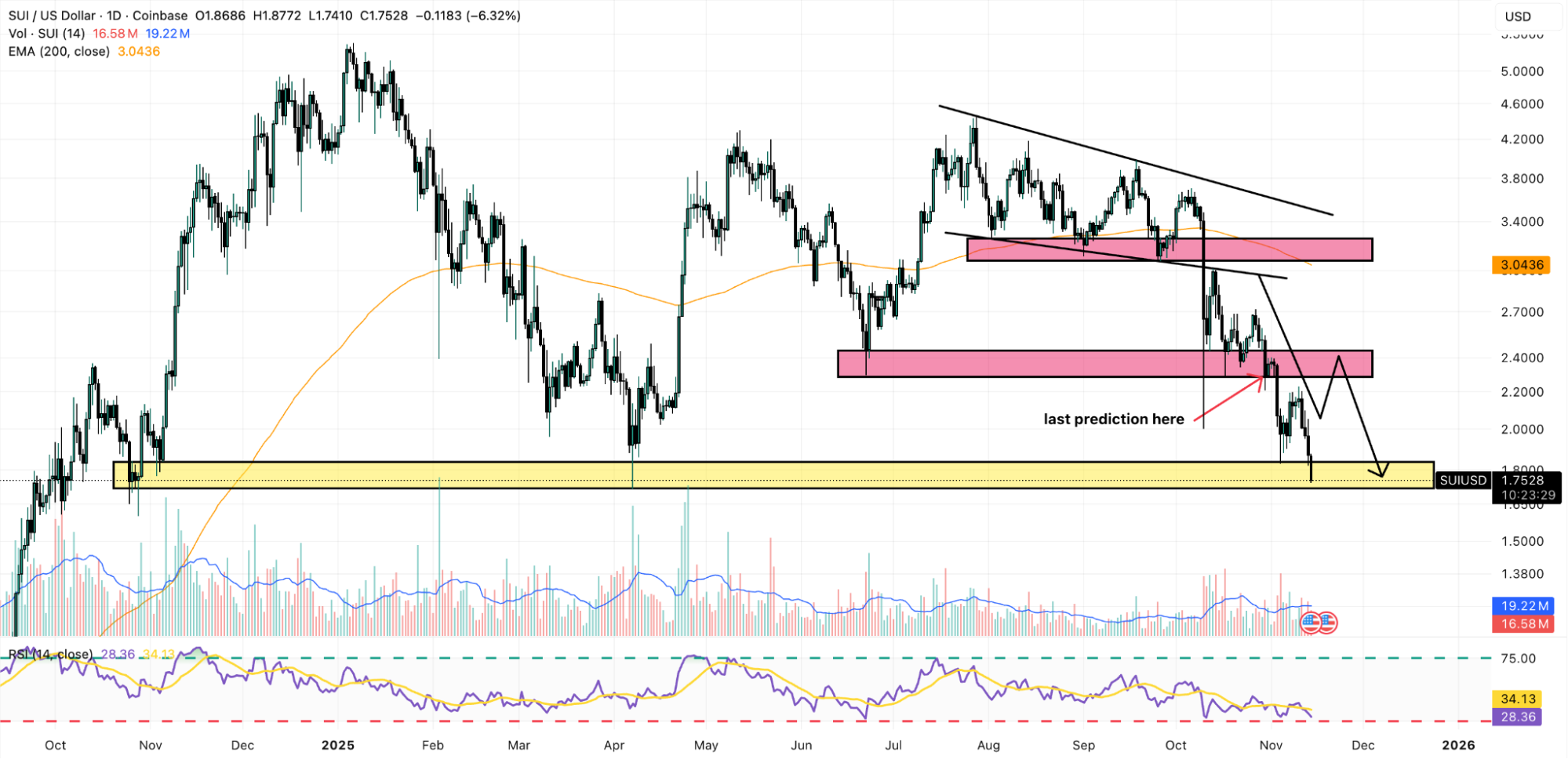 Sui İçin En Kötüsü Gelmememiş Olabilir: 1 Dolar Riskine Karşı İki Umut Her Şeyi Değiştirebilir - 1