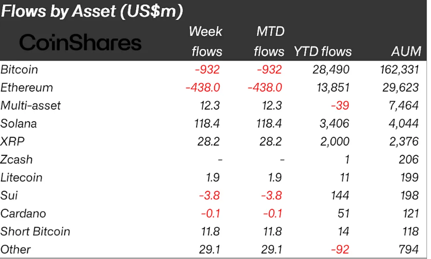 Kurumsalların Geçen Haftaki Kripto Para Hareketleri