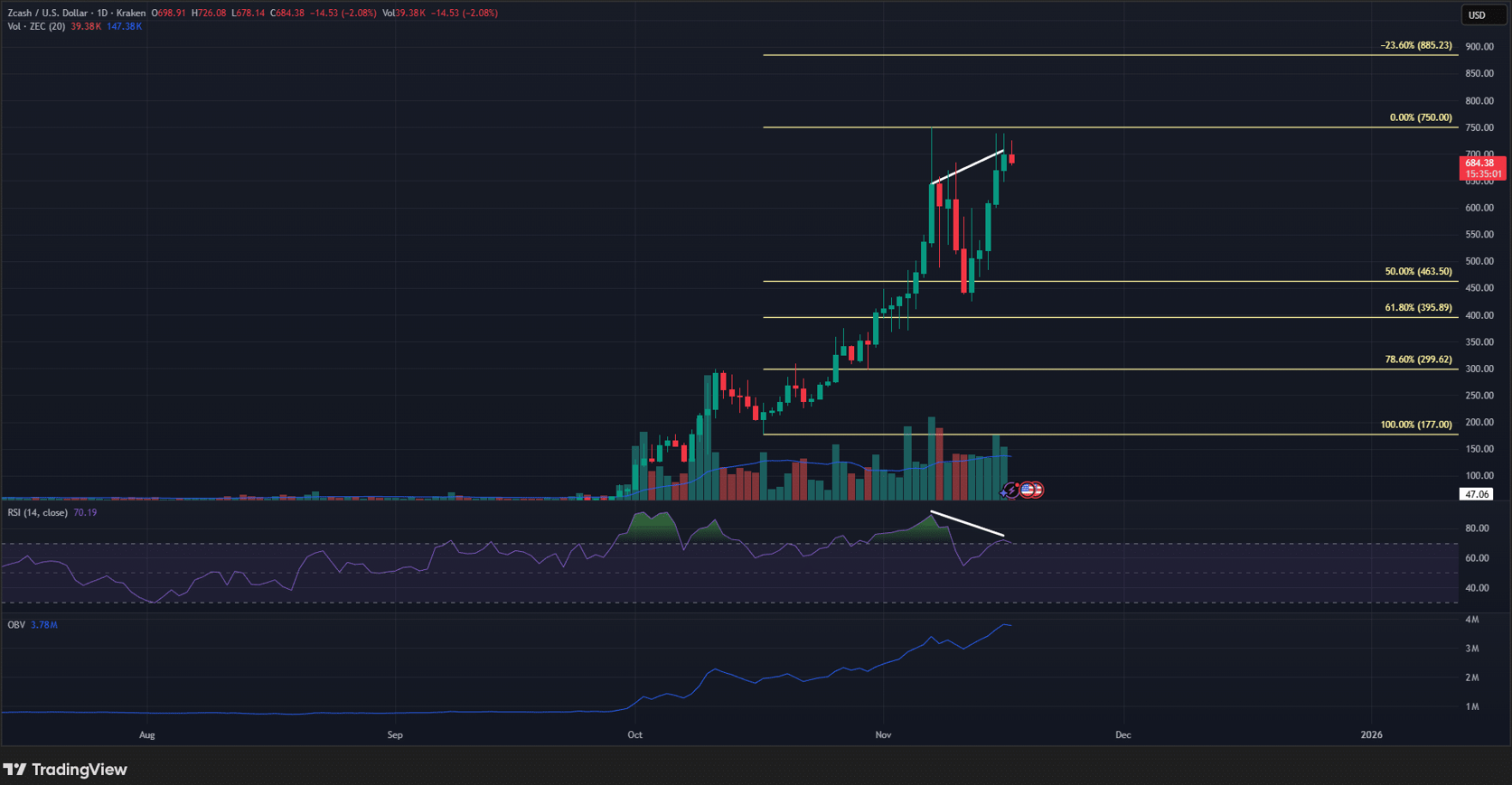 Zcash Fiyat Grafiği