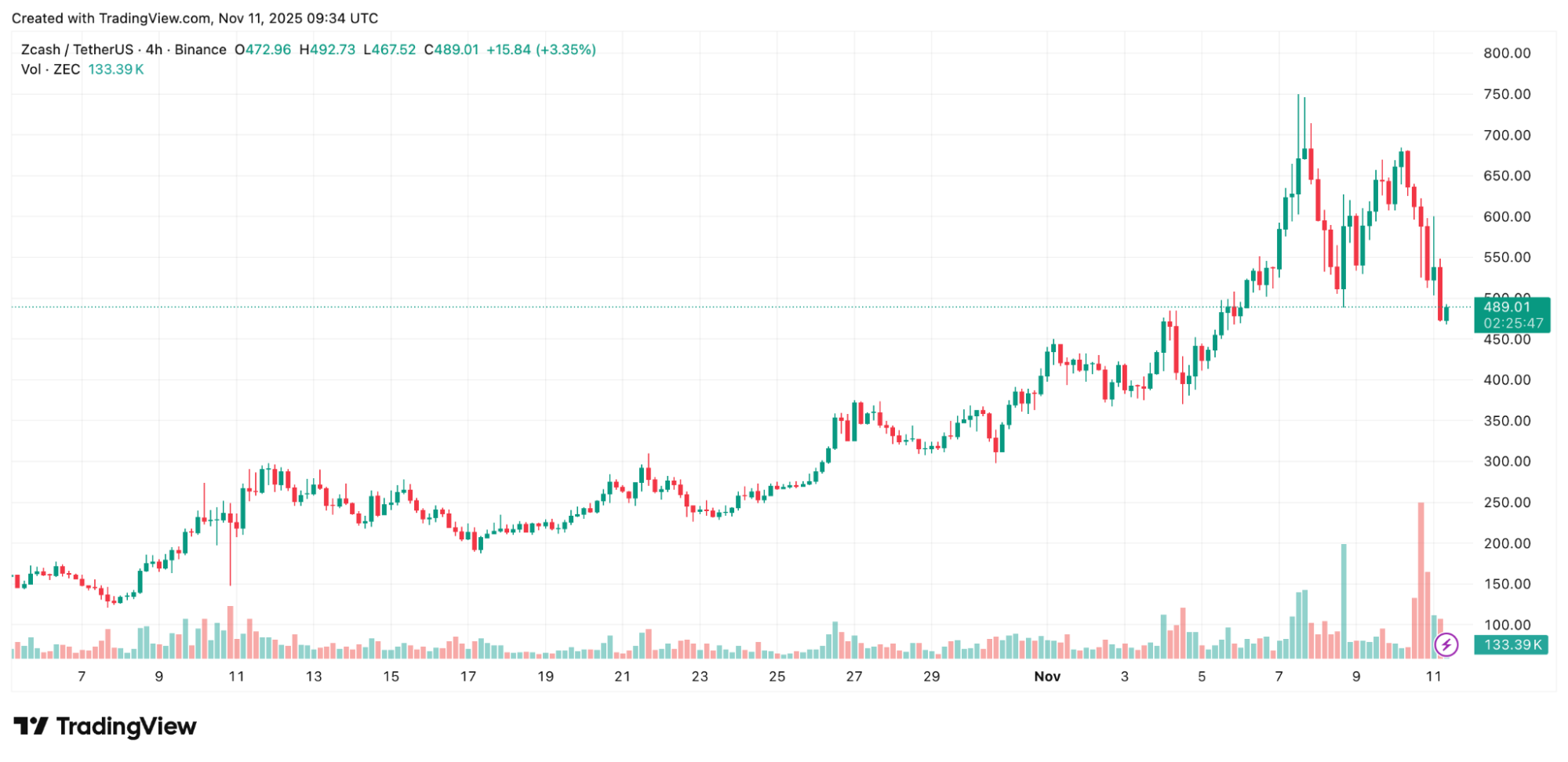 Altcoin Zcash Fiyat Grafiği