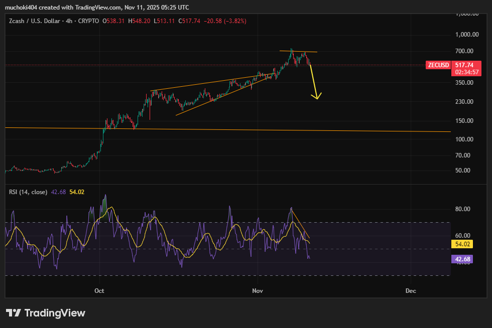Altcoin Zcash Çift Tepe