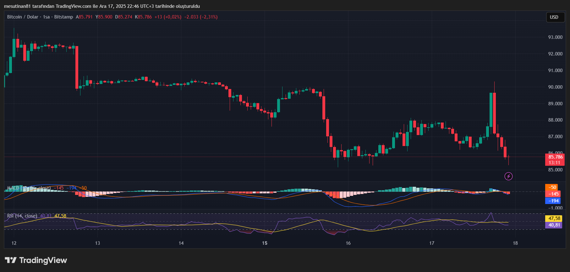 Bitcoin Fiyat Grafiği