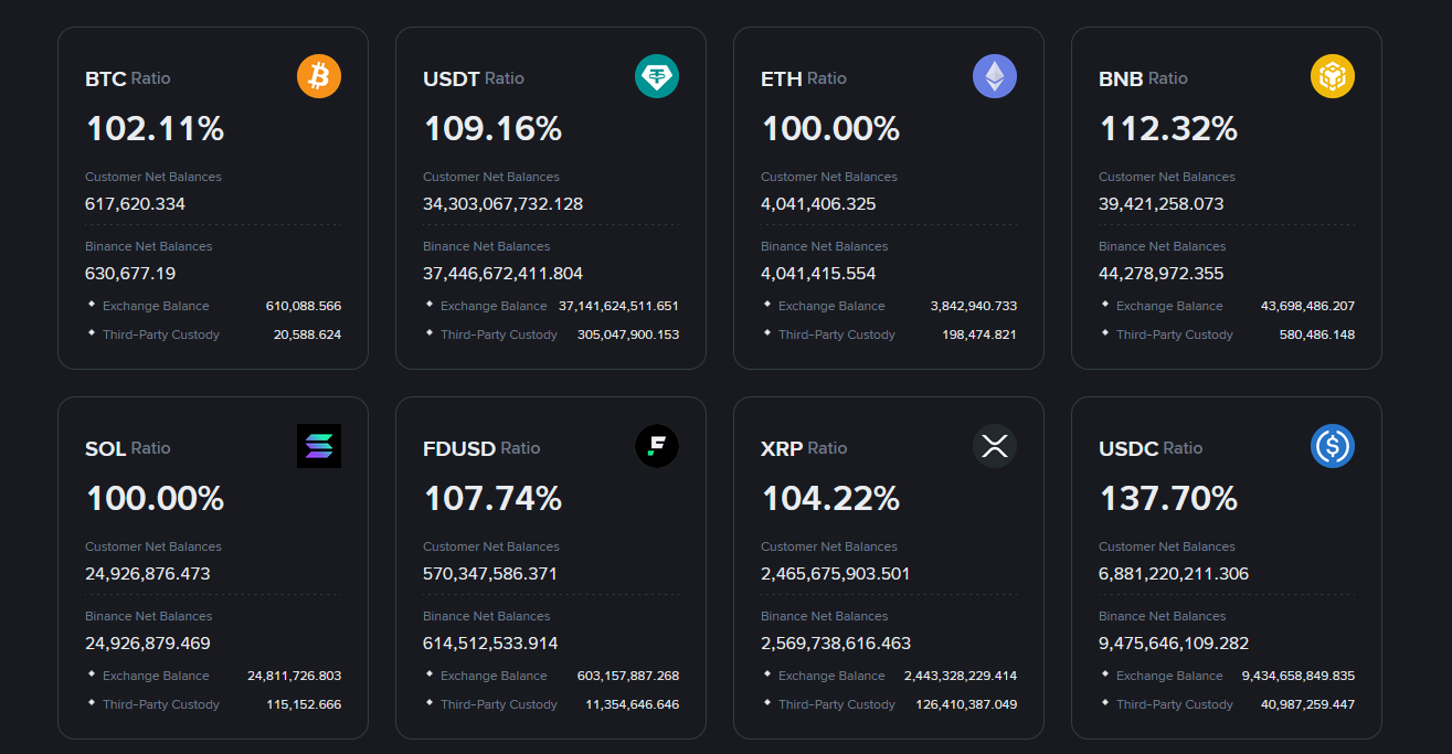Binance Rezerv Raporu