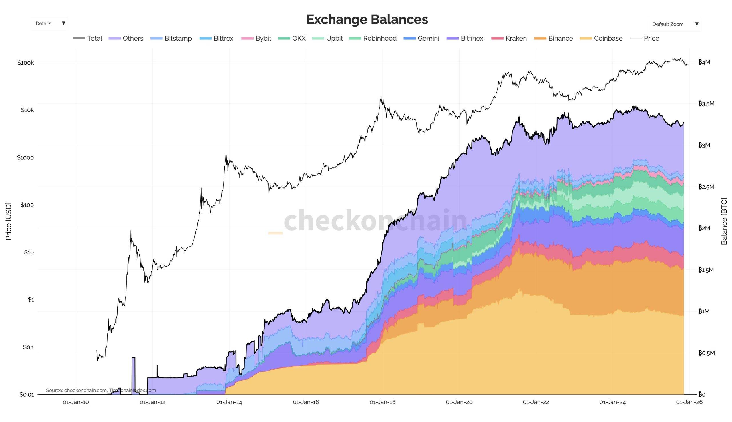 Bitcoin Borsa Rezervleri
