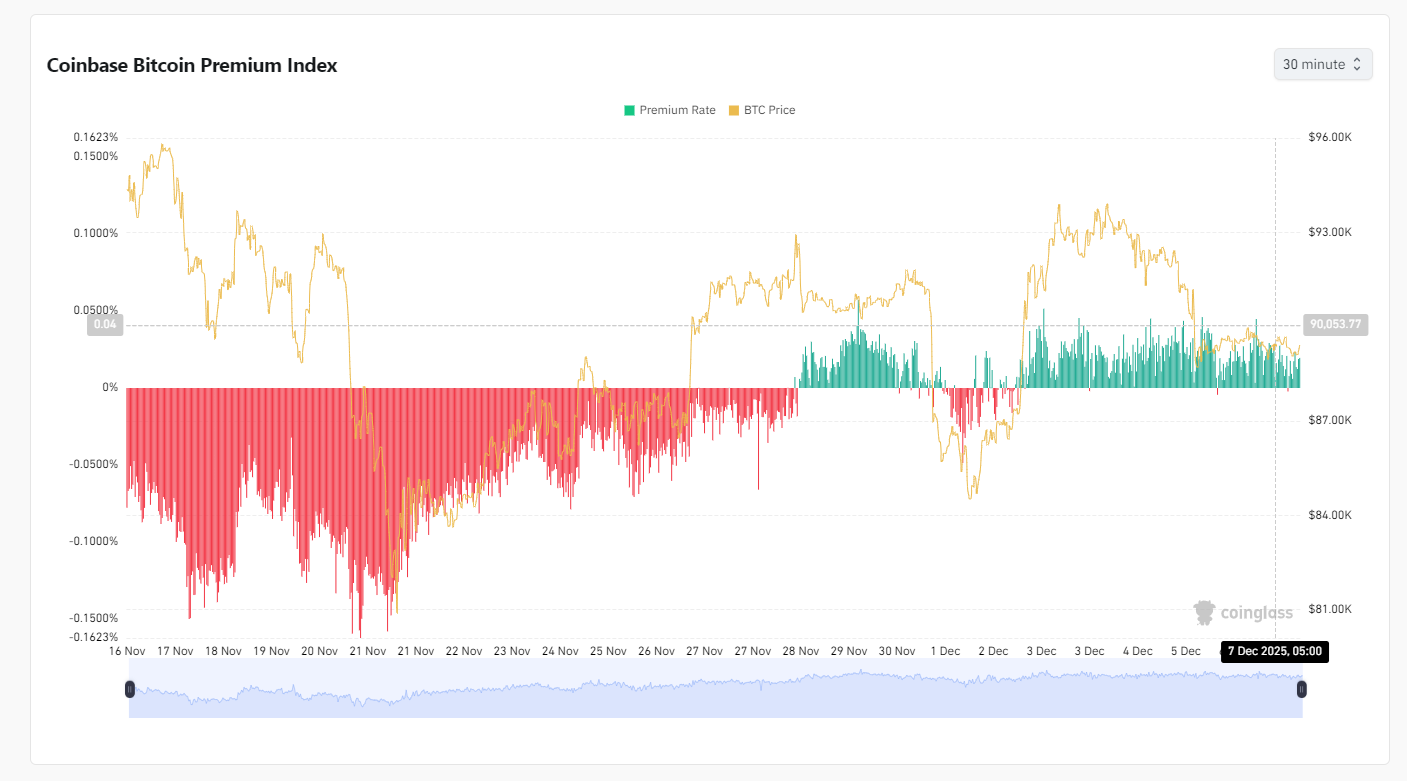 Coinbase Bitcoin Premium Endeksi