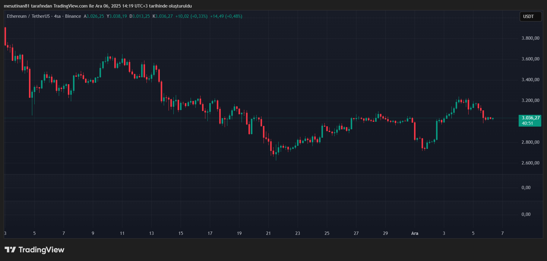 199 Milyon Dolarlık ETH Alındı: Ethereum 3.000’de Ne Yapacak? - 1